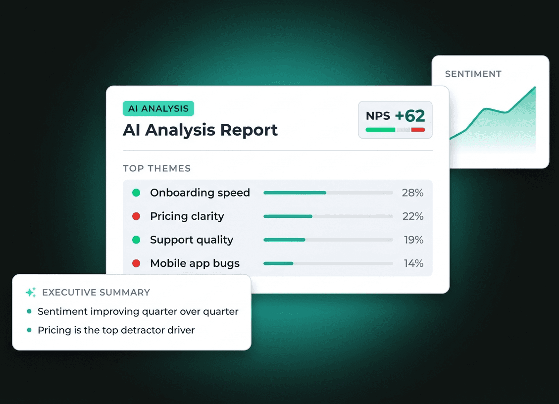 Revuloop’s automatic AI analysis report, top themes ranked by frequency and sentiment, an NPS +62 scorecard, a rising sentiment trend, and an AI-written executive summary.