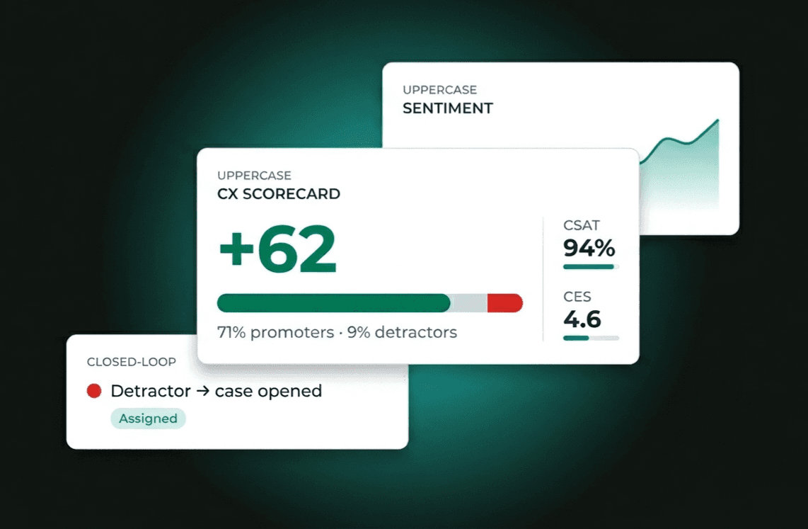 Revuloop CX dashboard, a CX scorecard showing NPS +62 with promoter and detractor breakdown, CSAT and CES, a rising sentiment trend, and an auto-created case from a detractor.
